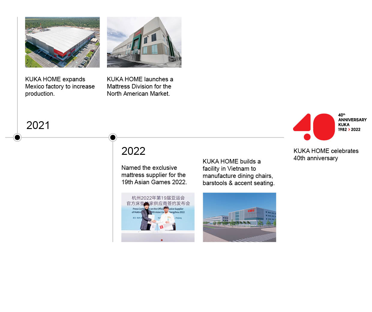 Kuka Home Timeline from 2021 - present